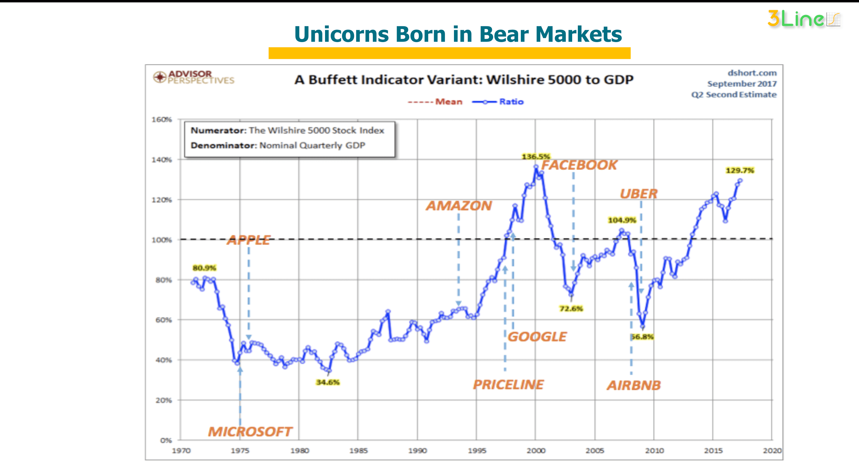 uncorns_bearmarket