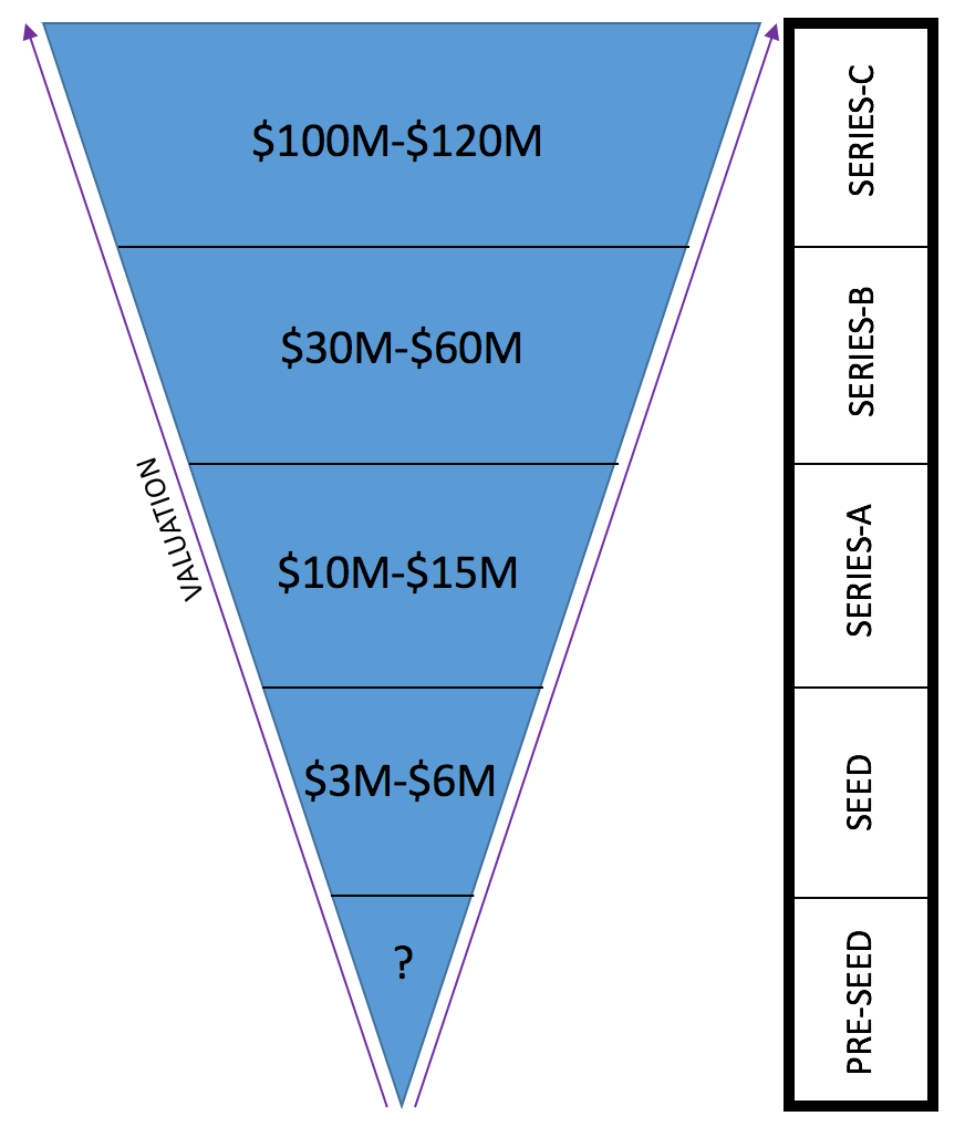 Inverted Valuation Pyramid